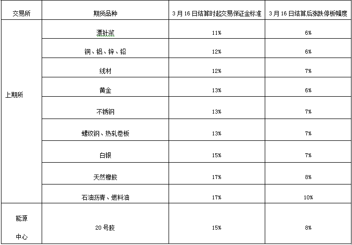 保证金比例和涨跌停板幅度.png