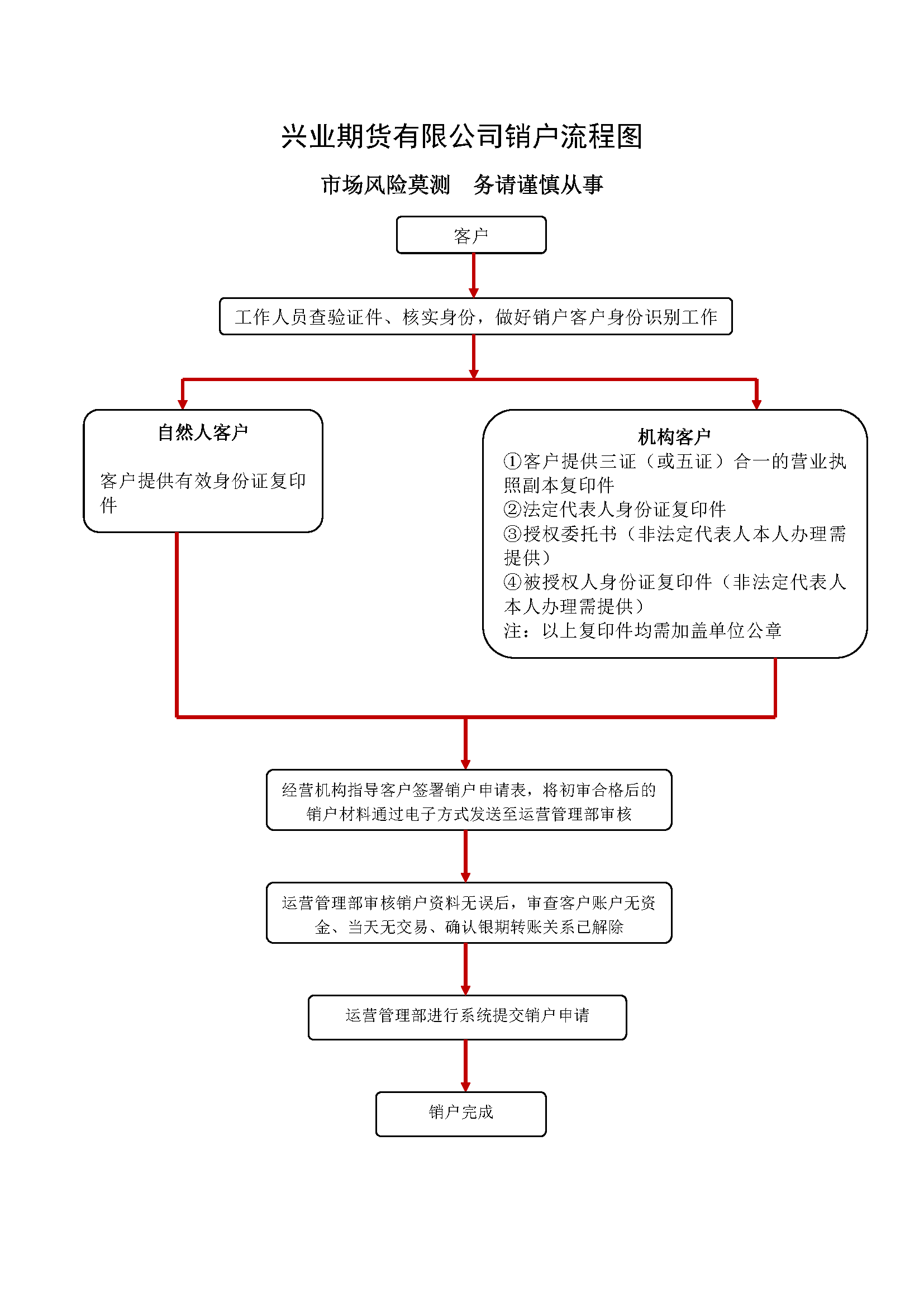 兴业期货有限公司销户流程图.png