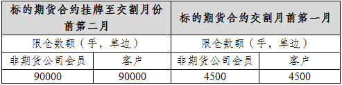 表二：螺纹钢期权限仓数额规定.png