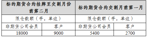 表三：白银期权限仓数额规定.png