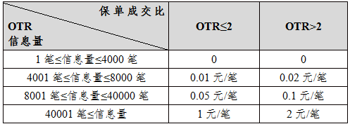 表四：螺纹钢期权和白银期权申报费费率表.png